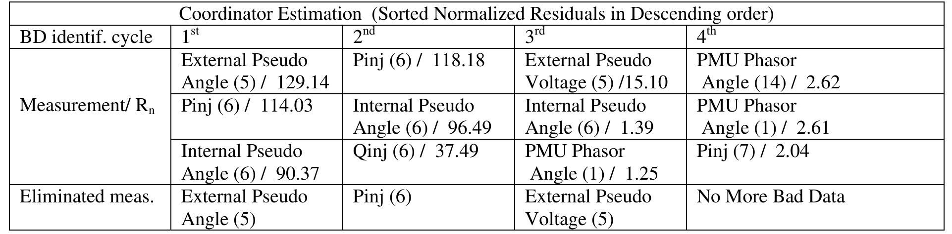 Figure 2 - from Distributed state estimation for mega grids
