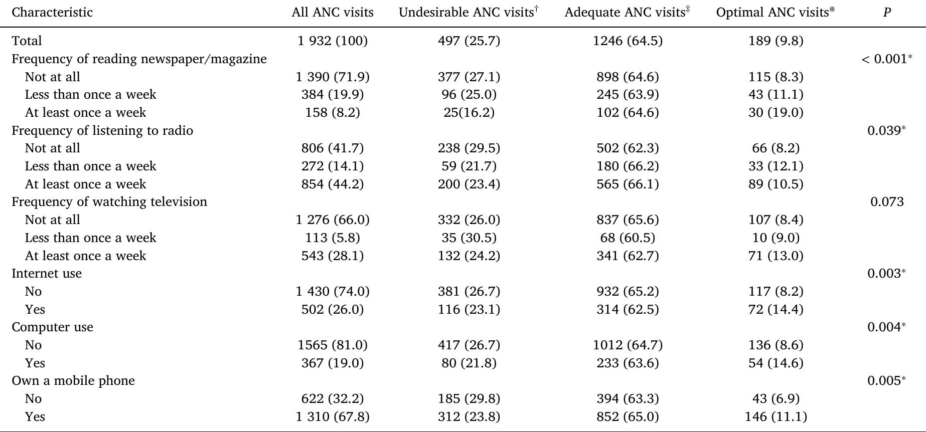 (PDF) Assessing the influence of digital technologies on antenatal care ...