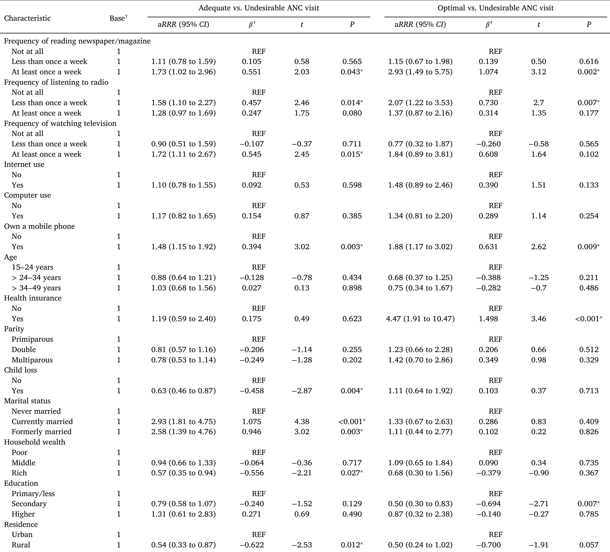 (PDF) Assessing the influence of digital technologies on antenatal care ...