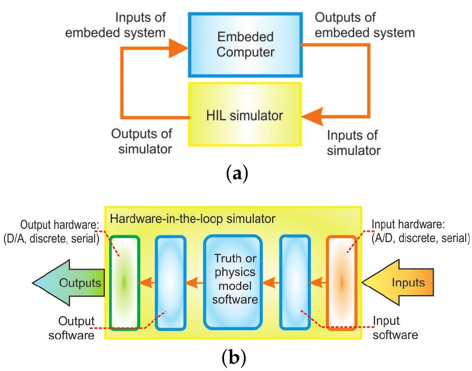 Figure 1 - from Hardware-in-the-Loop Simulations: A