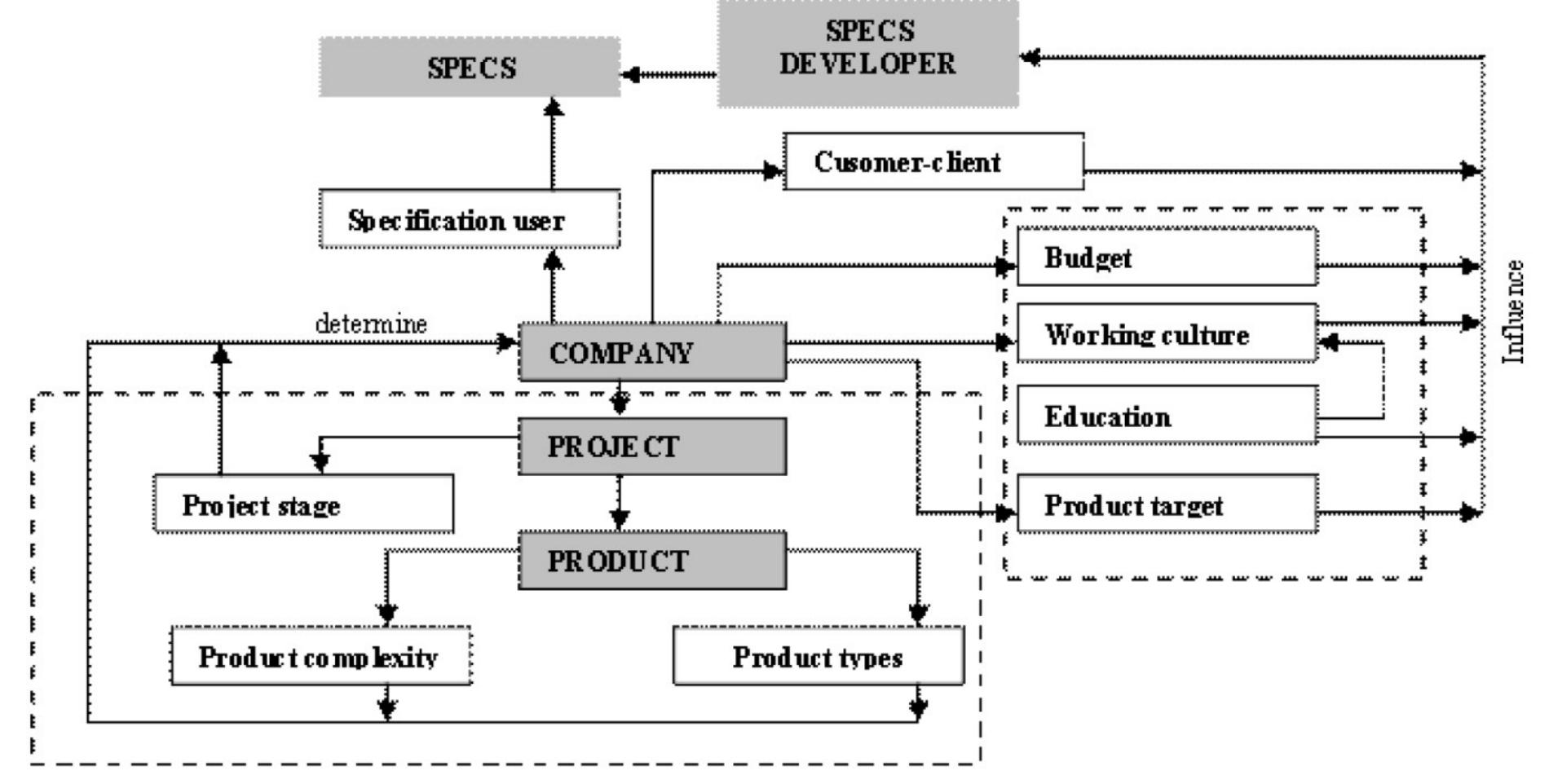 (PDF) The Role of a Specification in the Design Process: A Case Study