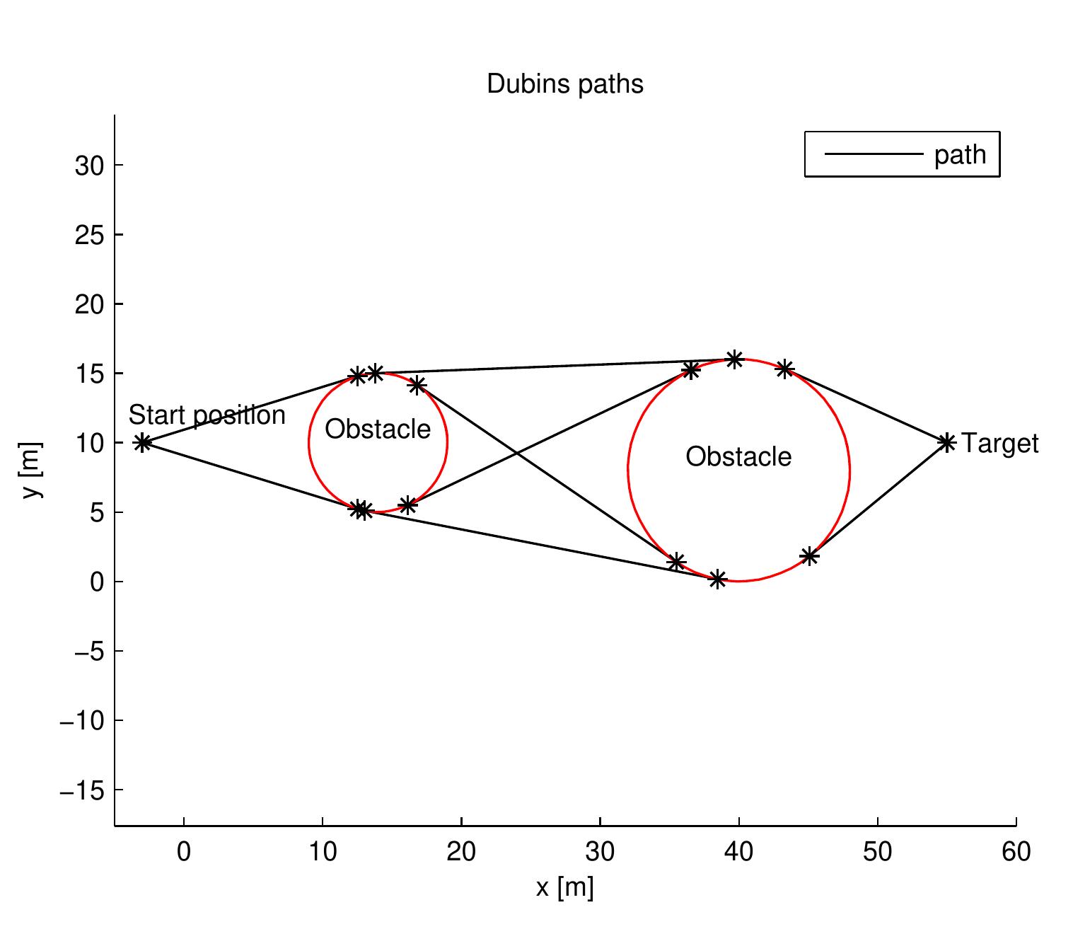 Path To Target 5: all dubins path from start to target with tow obstacles
