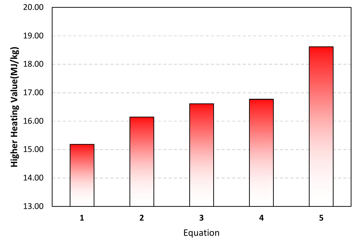 (PDF) Estimation of Higher heating Value of Biomass from Proximate and ...