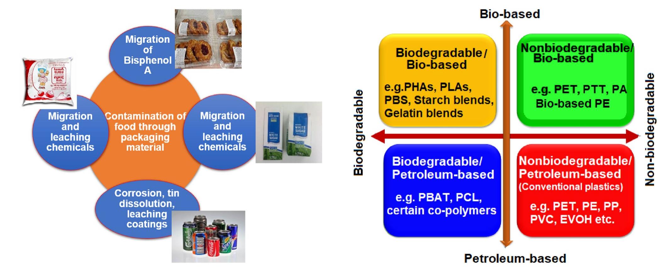 Different types of polymers for food packaging [21] fig.8