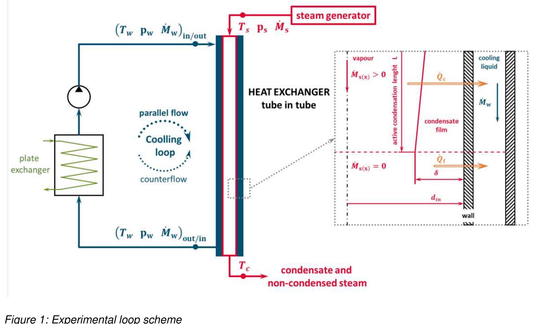 (PDF) Influence of Tube Diameter and Steam Flow Rate on Heat Transfer ...