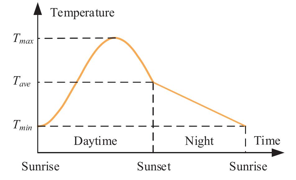 Figure 3 - from Non-uniform temperature field and effect on