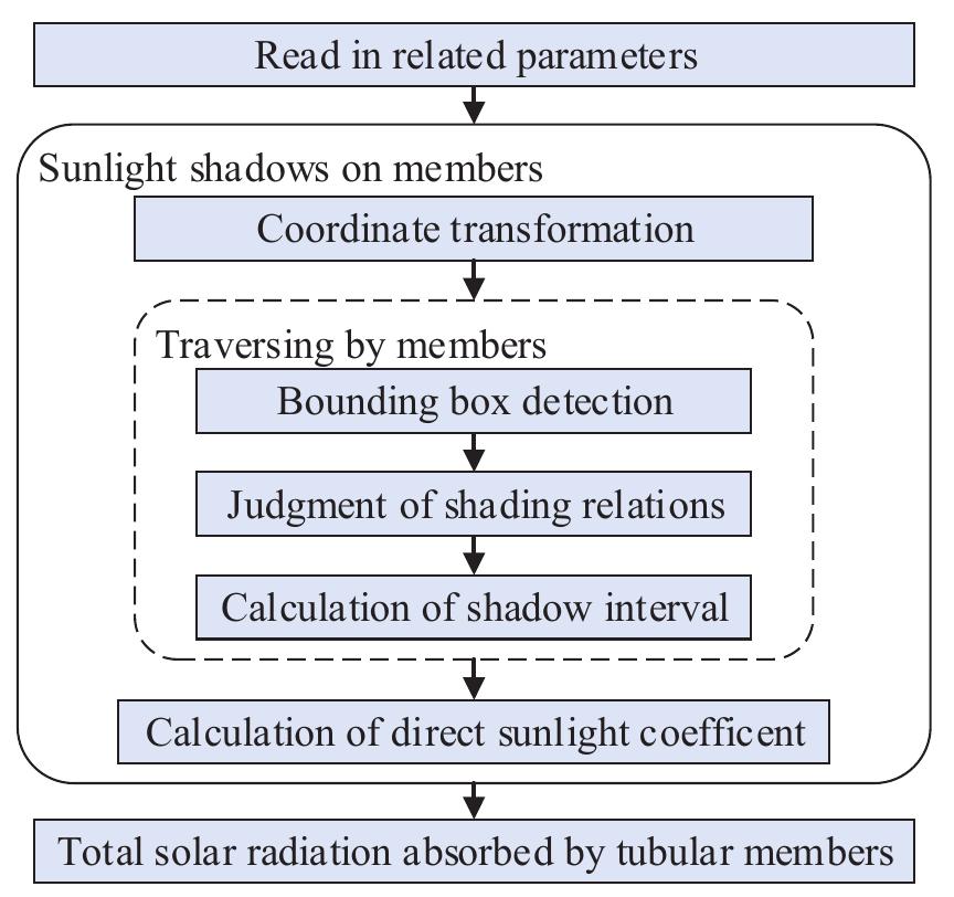 Flow diagram of calculation of shading effect. in this