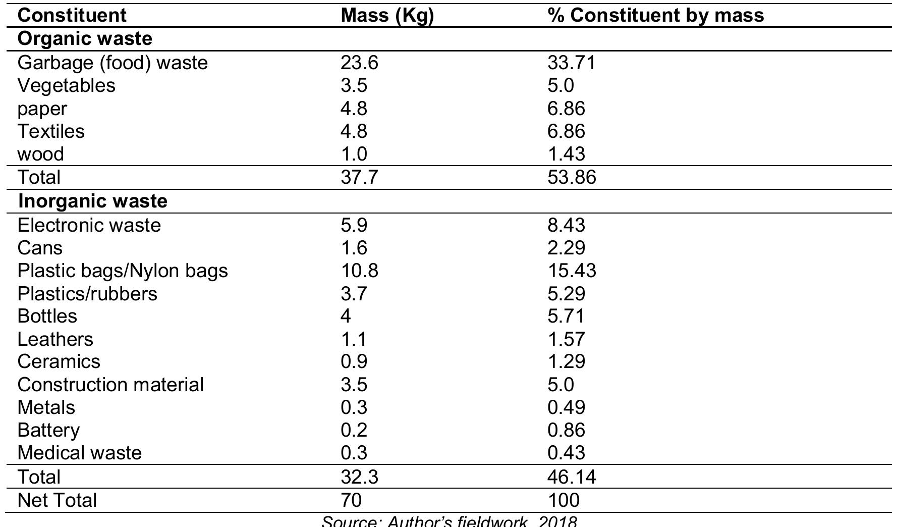 (PDF) Municipal Solid Waste Characterization and its Associated Vector ...