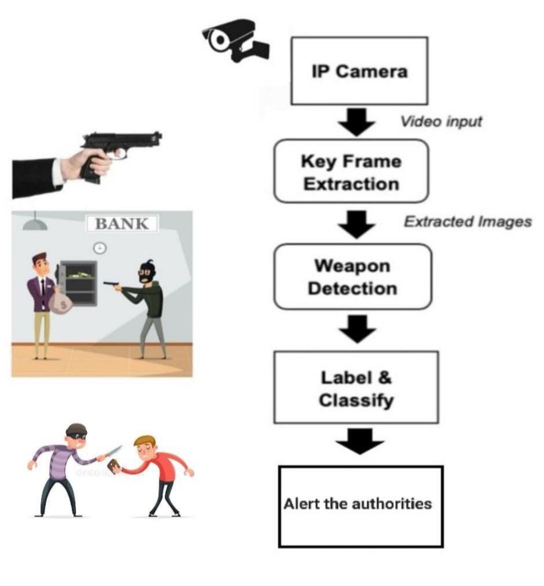 Problem Solving Weapon (PDF) AI-Based Weapon Detection System for the Prevention of Any ...
