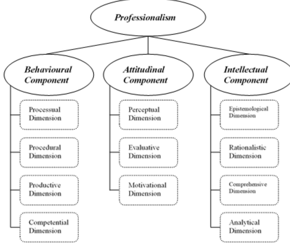 Figure 1 - from Development and Evaluation of a Professional