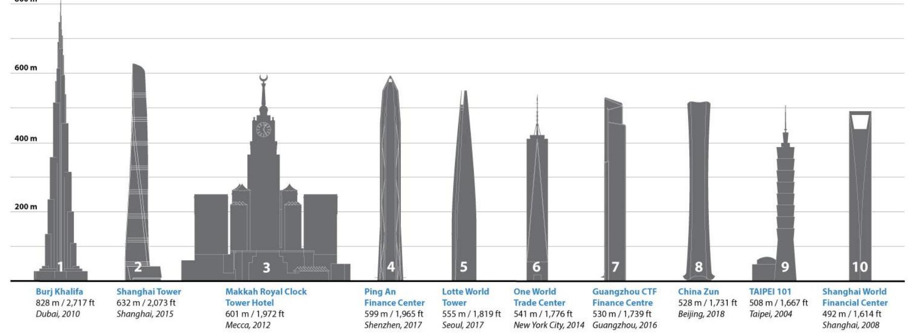 (PDF) High Rise Buildings: Assessment Approach