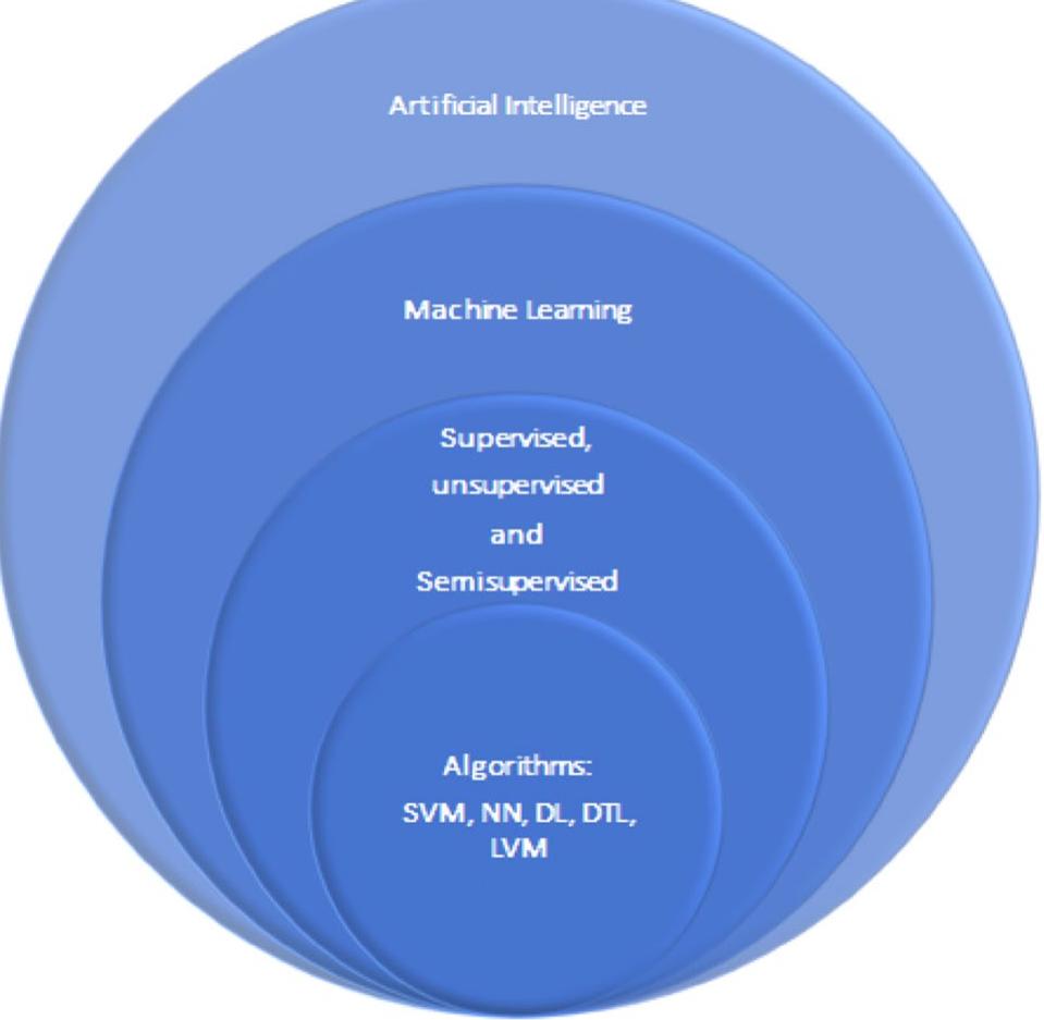 Venn diagram of artificial intelligence key terms dl deep