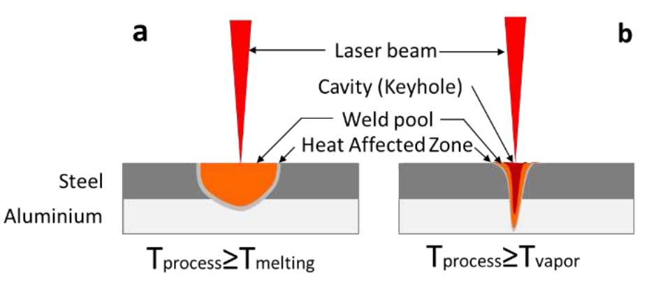 Lap-shear weld cross section: (a) weld pool, (b) and (c)