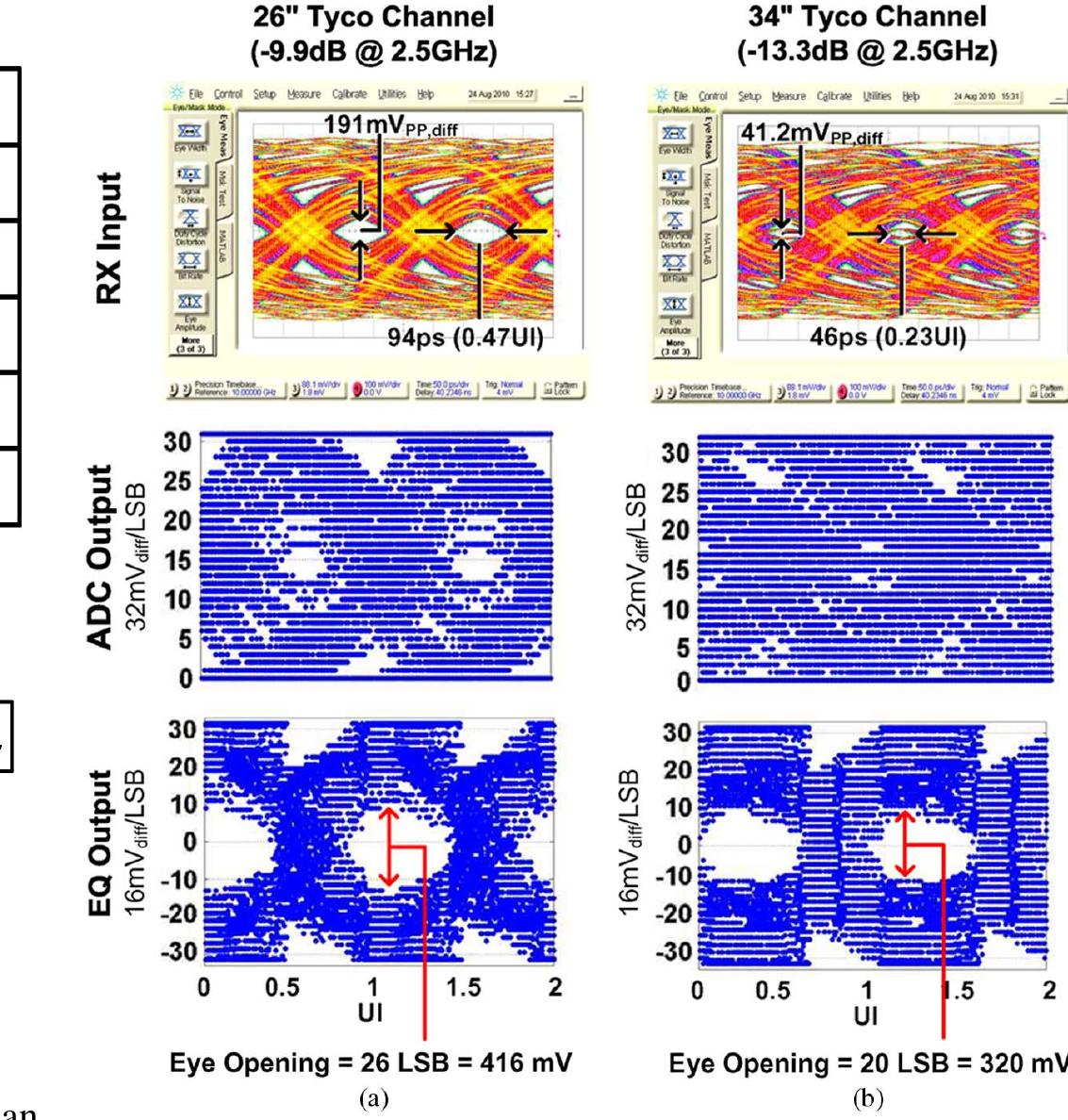 Eye diagrams before and after equalization for (a) a 26-inch