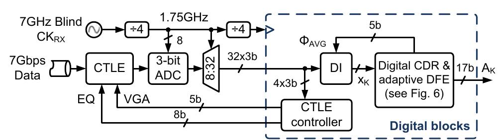(PDF) A blind ADC-based CDR with digital data interpolation and ...