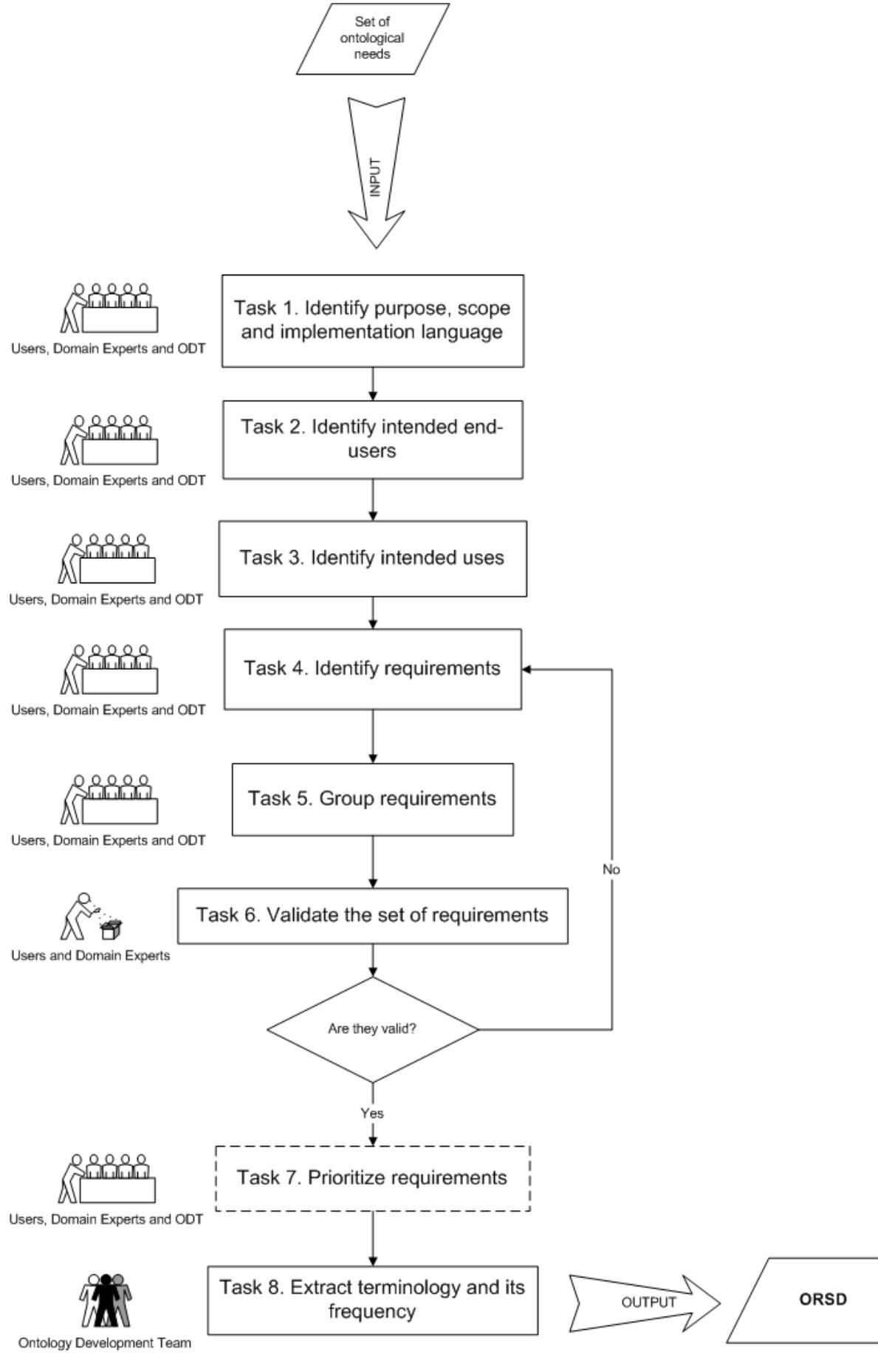 (PDF) How to Write and Use the Ontology Requirements Specification Document