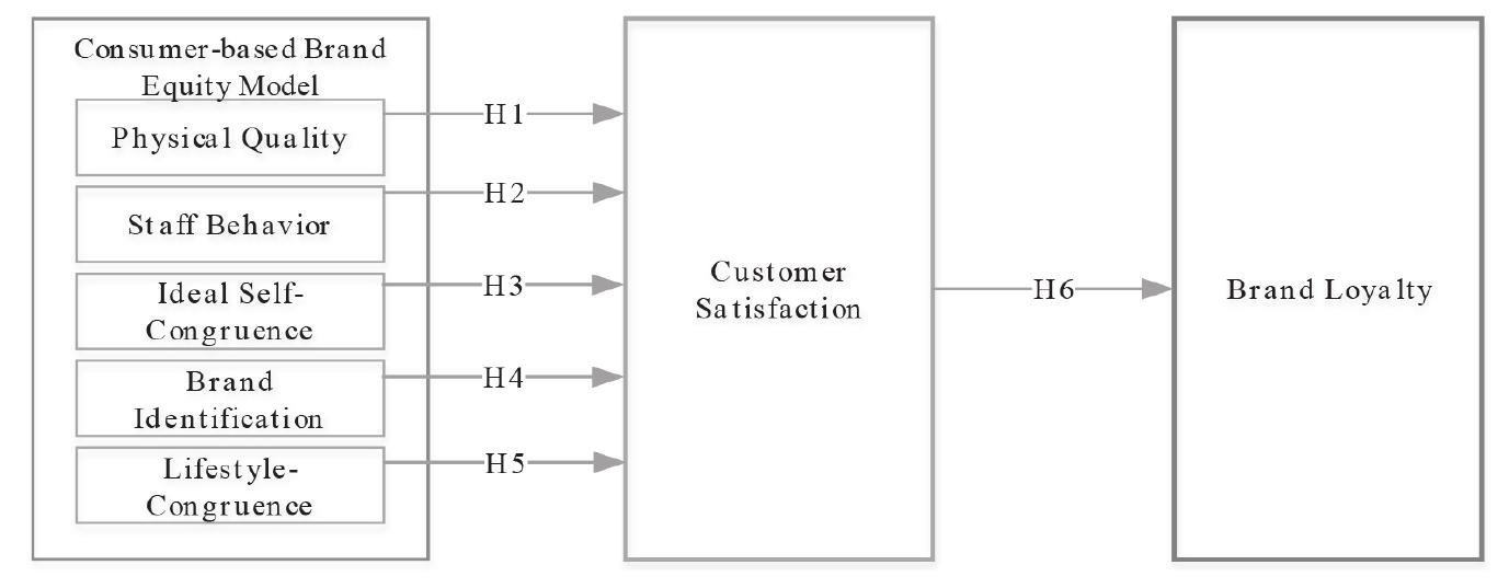 Figure 1 - The Relationship between Brand Equity, Customer