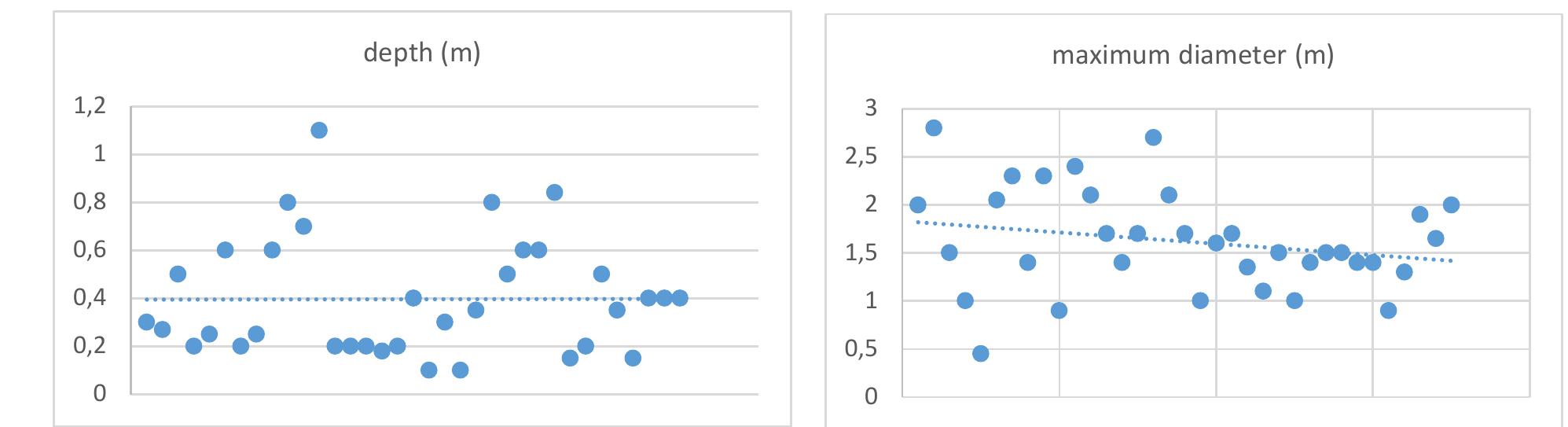 Graph 1. Depth of excavated pits  Graph 2. Maximum diameter of the excavated pits 