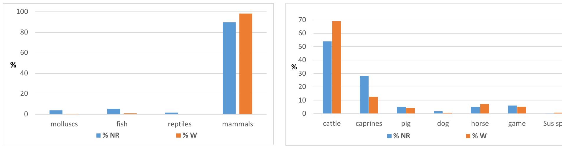 Graph 3. Distribution expressed in percentages of number of remains (NR) and weight (W) for animal species found in Noua contexts from the Jijila-La Gradini site  Graph 4. Distribution expressed in percentages of number of remains (NR) and weight (W) for animal species found in Noua contexts from the Jijila-La Gradini site 