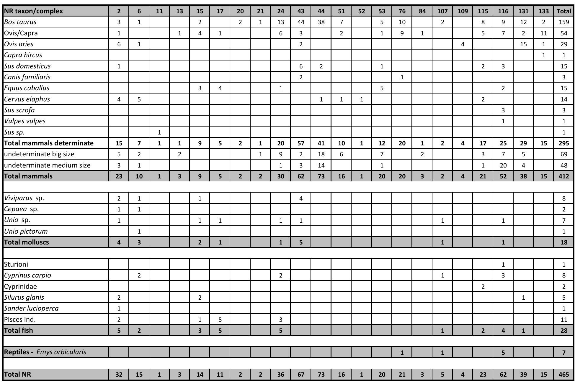 Table 1. Jijila - La Gradini. The faunal distribution on complexes and species as number of remains (NR) in Noua archaeological contexts  Table 2. Jijila~-La Gradinii. The faunal distribution on complexes and species as weight (W) in Noua archaeological contexts 
