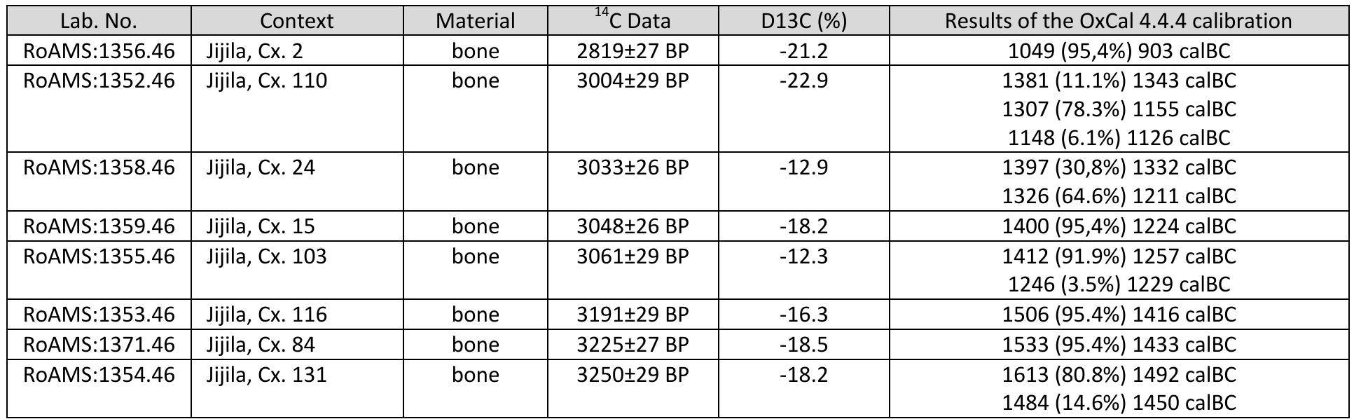 Table 3. Jijila - La Gradini. “C data 