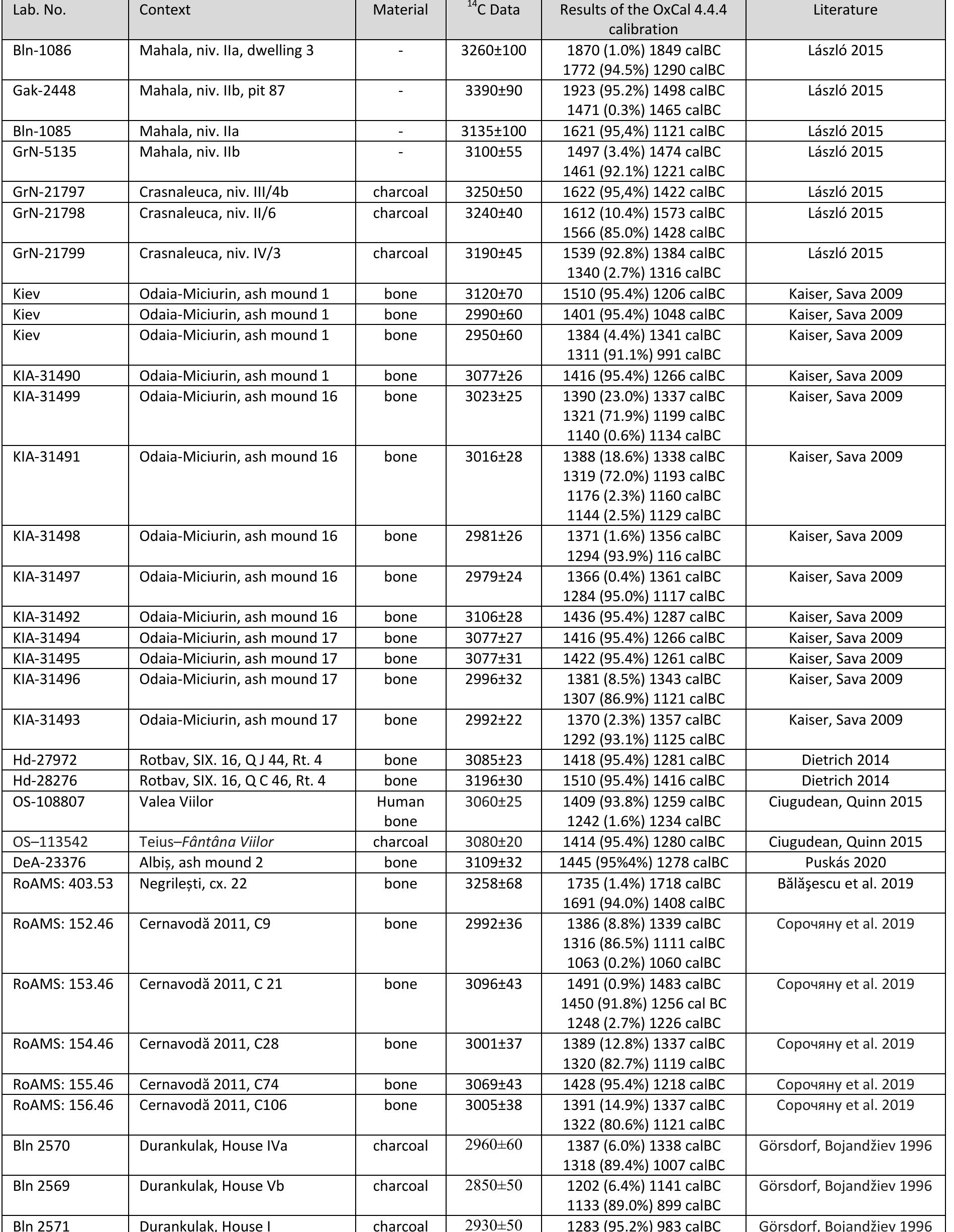 Table 4. “C data from Noua and Coslogeni sites  that these manifestations represent local variants of a large cultural 