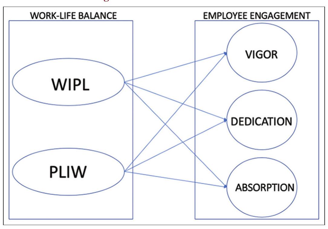 Figure 1 - Work Life Balance and Its Influence on Employee