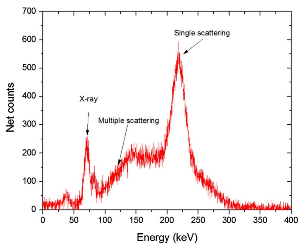 Details of the scattering spectrum of the photon beam