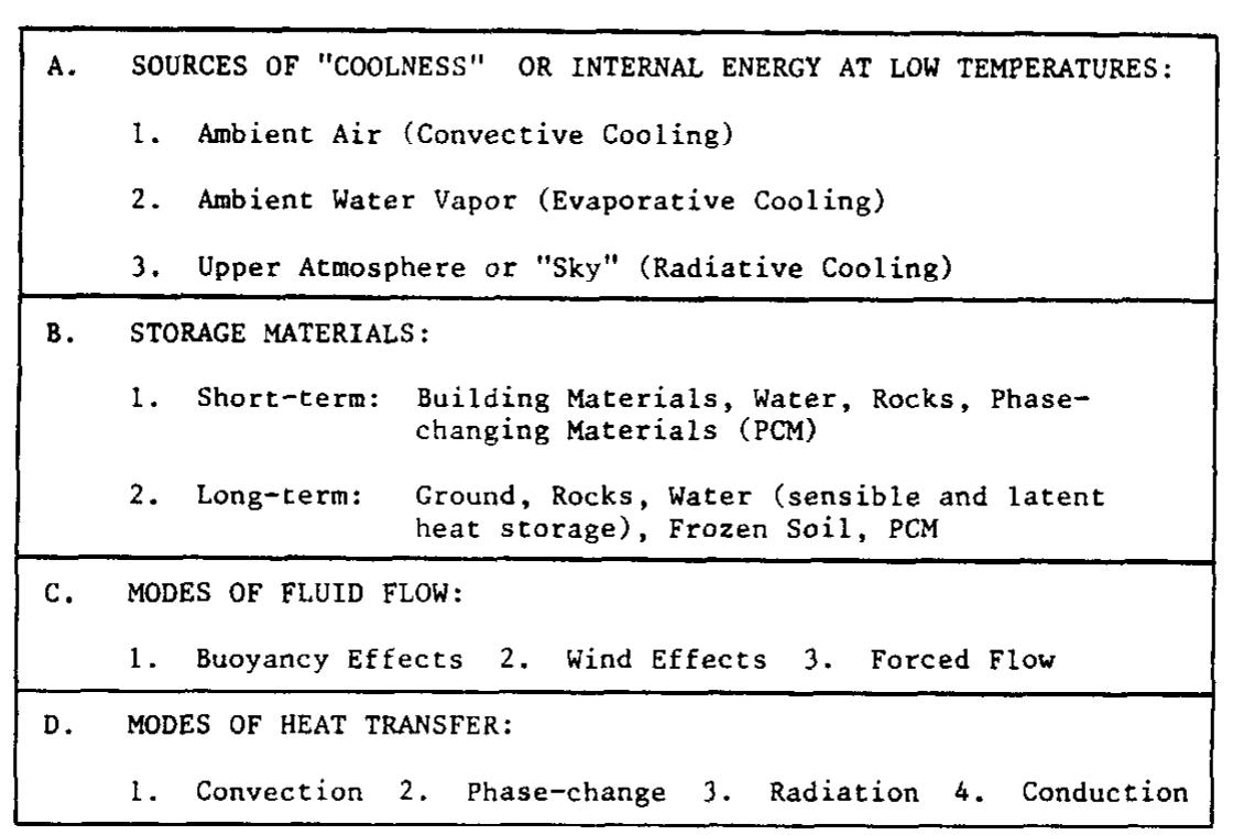 (PDF) Natural cooling systems and an economic feasibility study of long ...