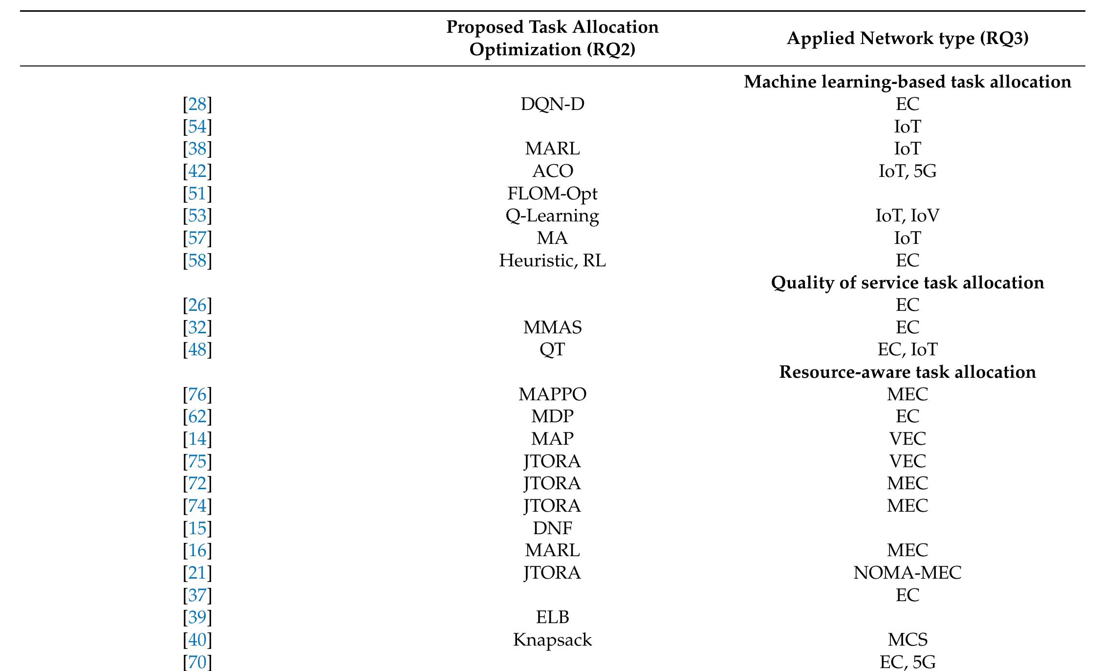 (PDF) Task Allocation Methods and Optimization Techniques in Edge ...