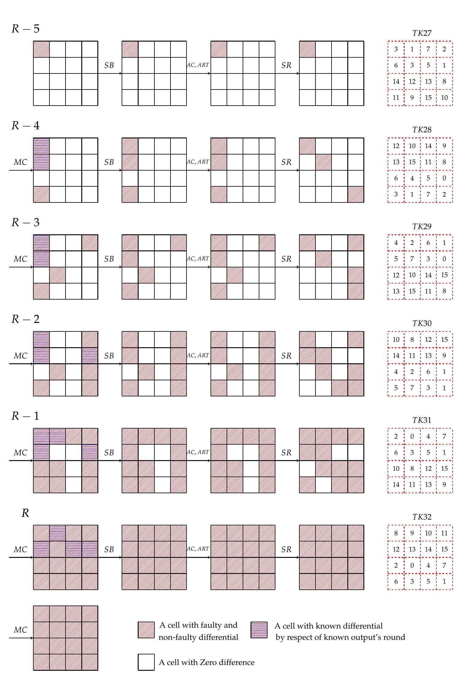 Fault Pattern Template The fault propagation pattern in skinny with the fault