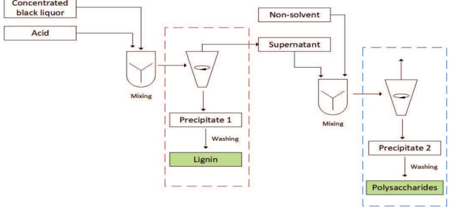 (PDF) Efficient Recovery of Lignin and Hemicelluloses from Kraft Black ...