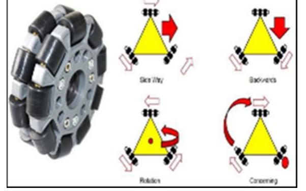 2 the operation of a rotating three-wheeled type.