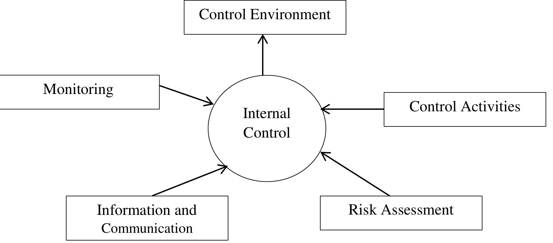 Poor Internal Control (PDF) Impact of Accounting Information System on the Performance of ...