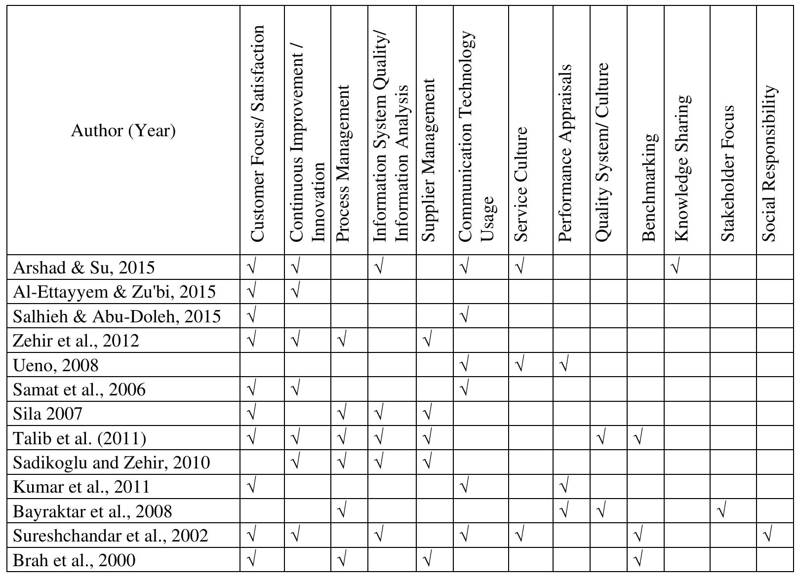 (PDF) The Role of Total Quality Management Practices on Operational ...
