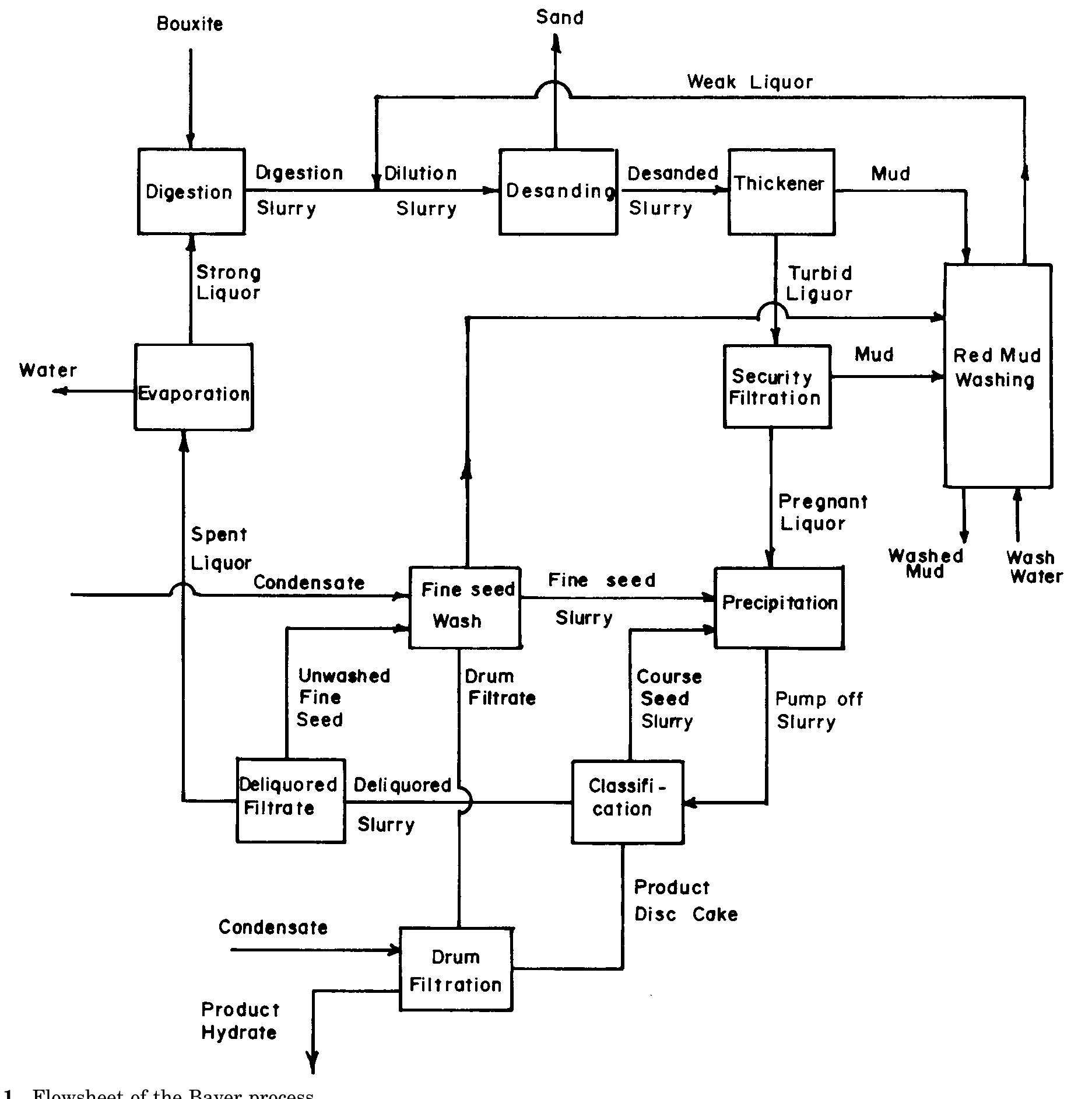 Figure 1 - Dynamic Simulation and Control of the Bayer