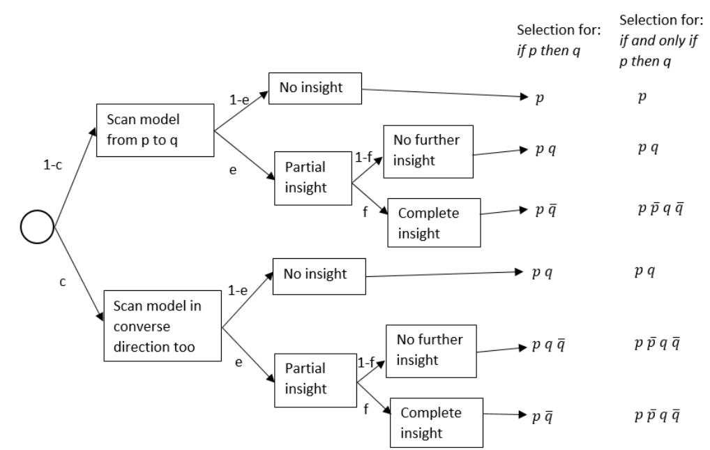 Wason Selection Task Explained (PDF) The Wason Selection task: A Meta-Analysis