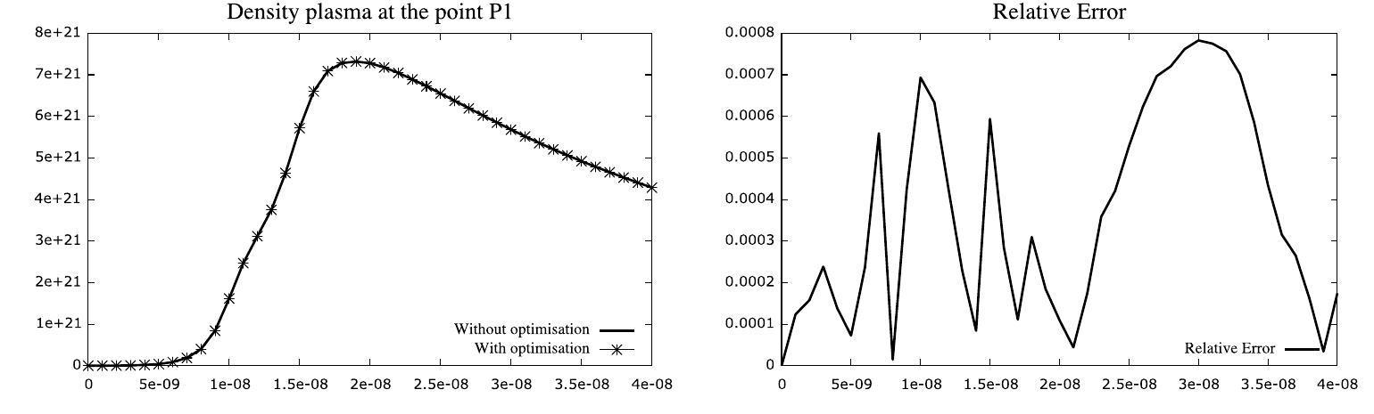 Evolution of the plasma density (left) and the relative
