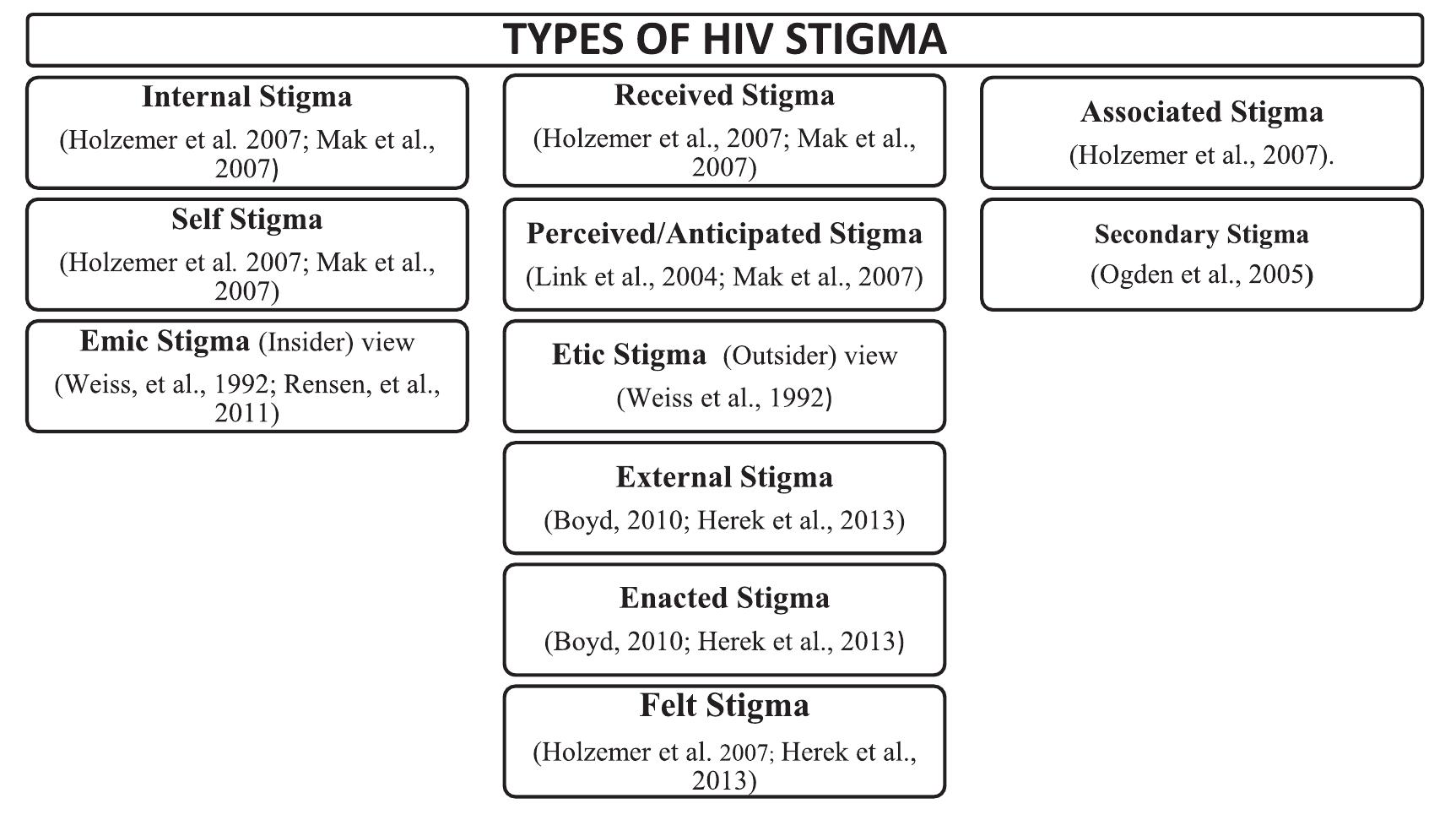 (PDF) HIV stigma experiences and stigmatisation before and after an ...
