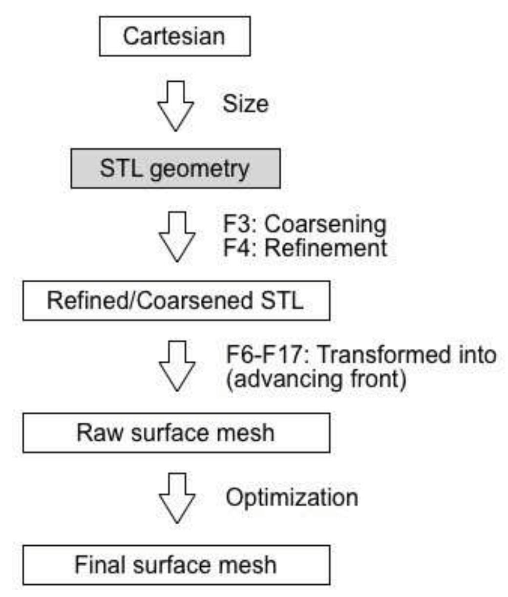 (PDF) Extensions of a Surface Remeshing Approach