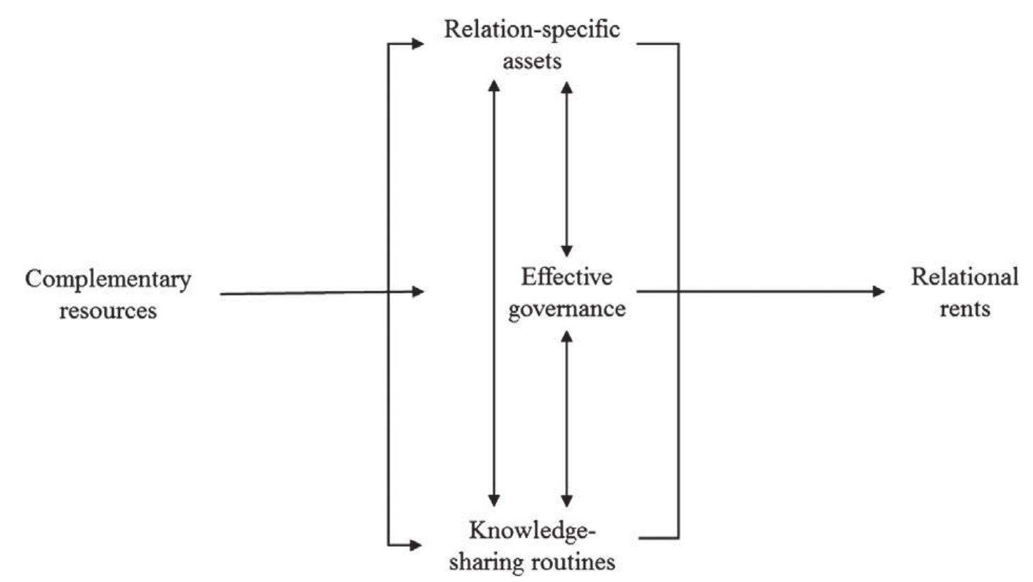 Relational View (PDF) The relational view revisited: A dynamic perspective on value ...