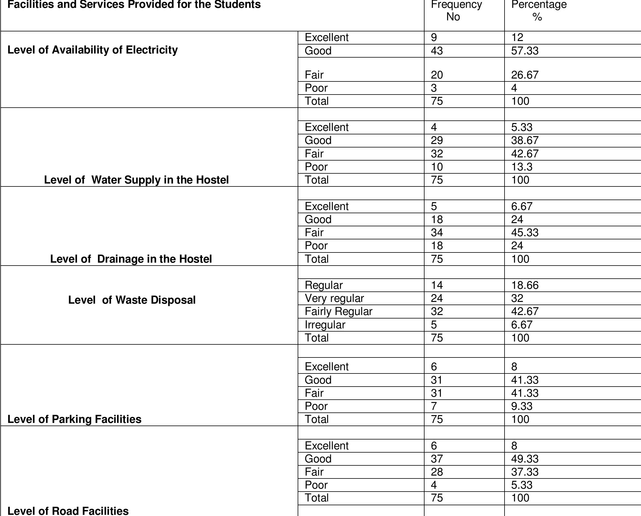 (PDF) Post Occupancy Evaluation of on-Campus Students Hall of Residence ...
