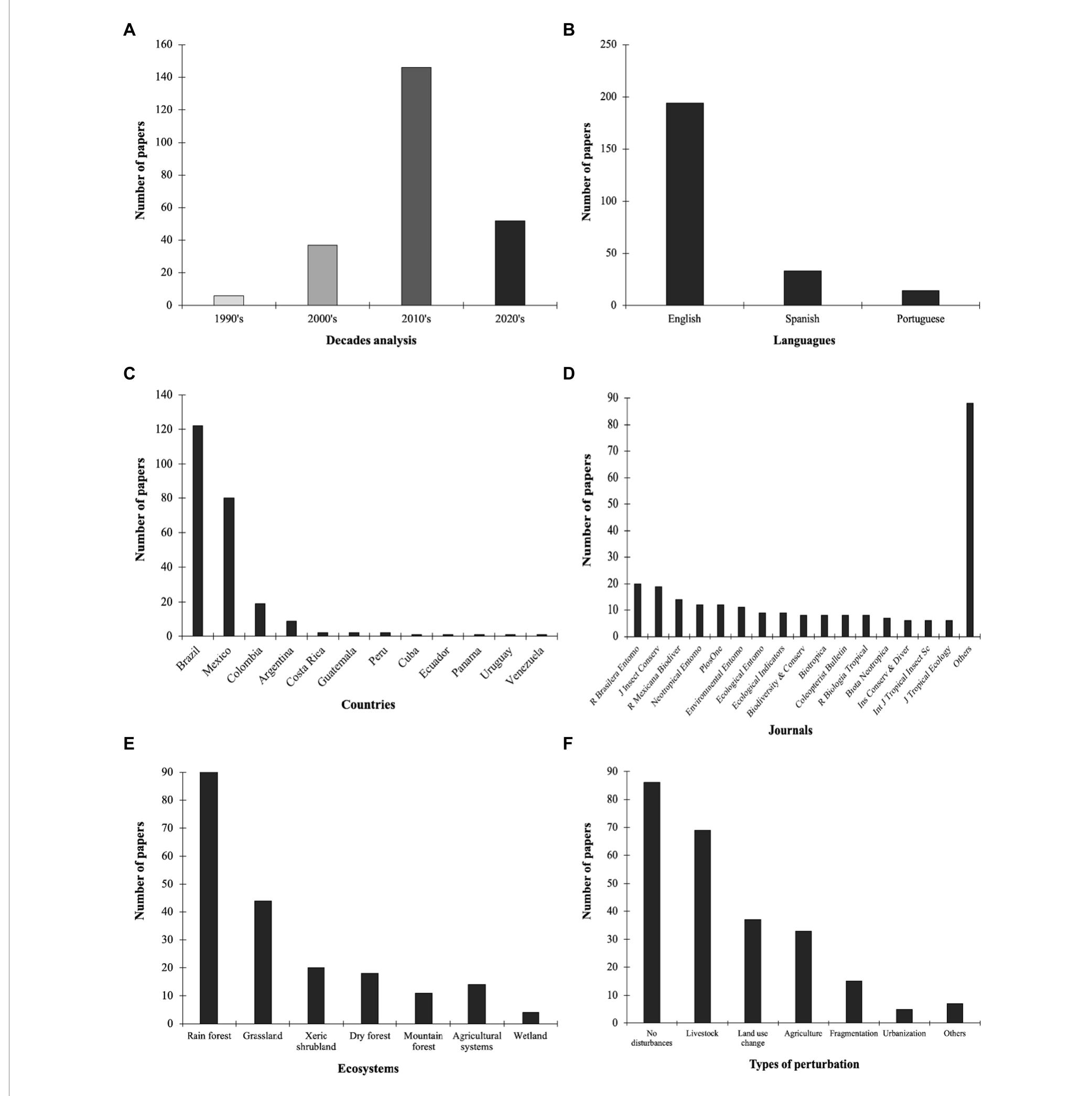 Number of published papers on dung beetle sampling compiled in the Neotropics according to different variables: (A) Decades analysis; (B) Languages; (C) Journals; (D) Countries; (E) Ecosystems; and (F) Types of perturbation. 