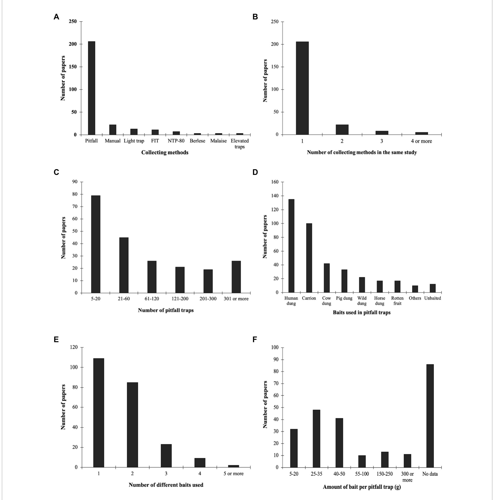 Number of published papers on dung beetle sampling compiled in the Neotropics according to different variables: (A) Collecting methods; (B) Number of collecting methods in the same study; (C) Number of pitfall traps; (D) Baits used in pitfall traps; (E) Number of different baits used; and (F) Amount of bait per pitfall trap. 