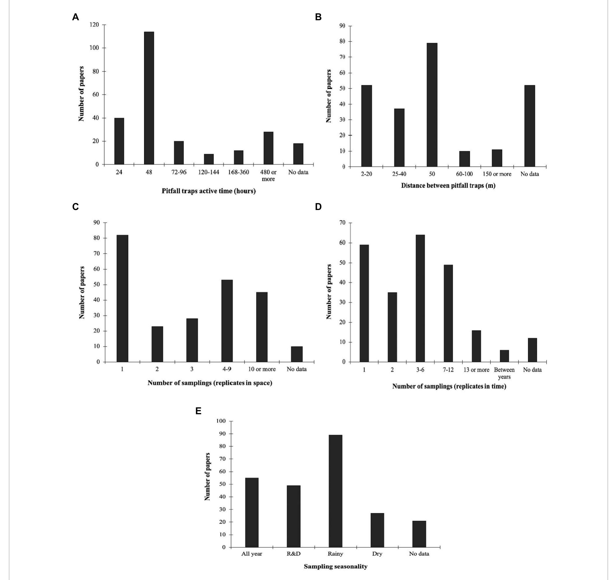 Number of published papers on dung beetle sampling compiled in the Neotropics according to different variables: (A) Pitfall traps active time; (B) Distance between pitfall traps; (C) Number of samplings in space; (D) Number of samplings in time; and (E) Sampling seasonality. 