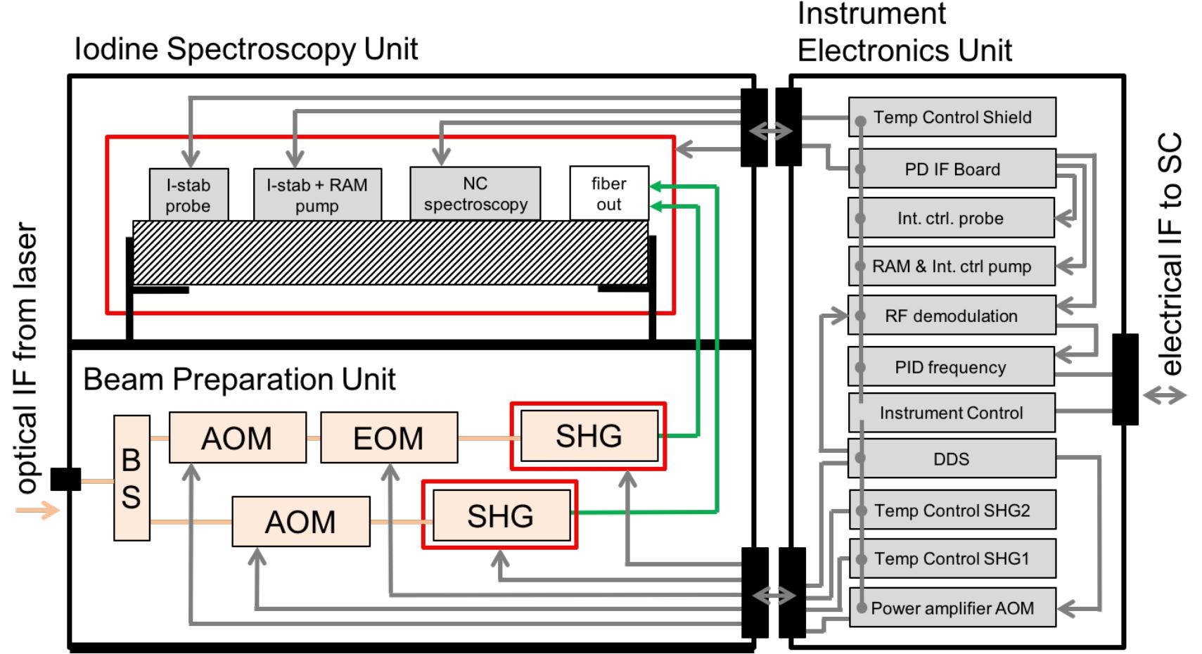 (PDF) Development of a compact optical absolute frequency reference for ...