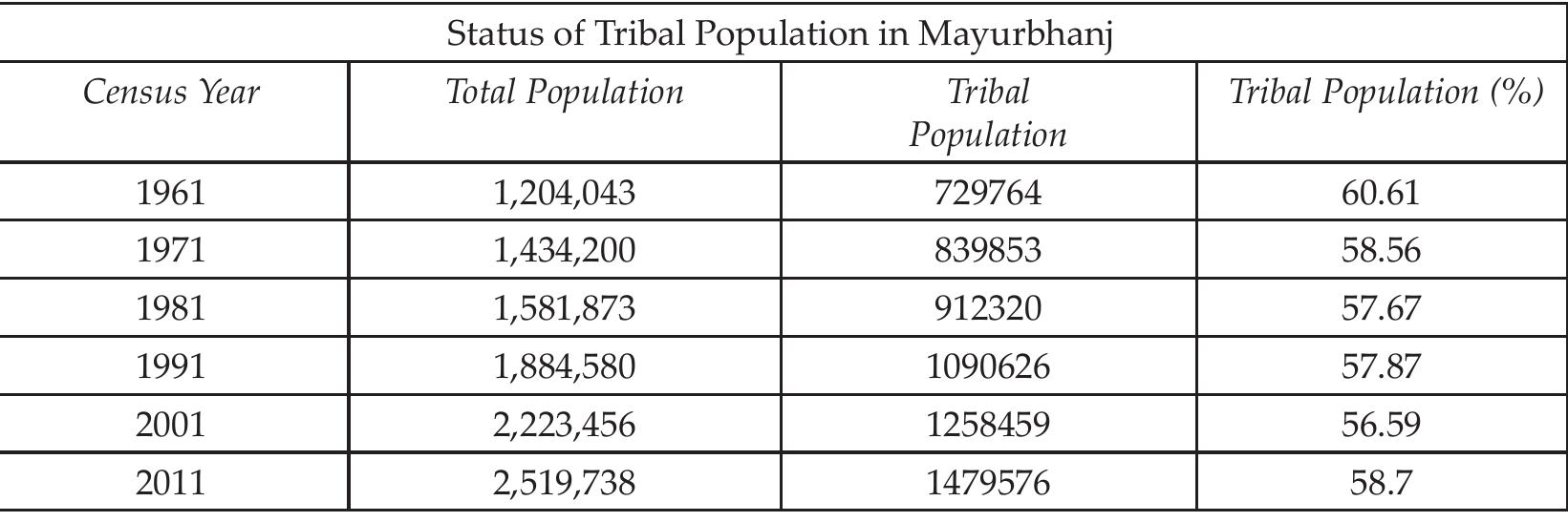 Source: Secondary data form Census of India (2011)  Table 1: Total Population & Scheduled Tribe Population From 1961 To 2011 In Mayurbhanj 