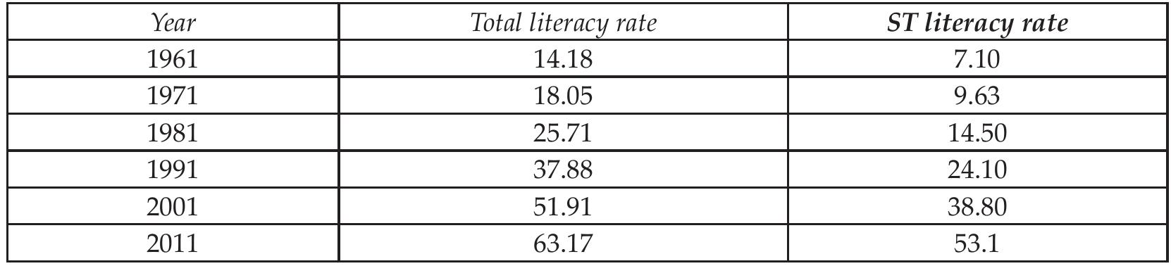 Table 2: Total Literacy Rate and St Literacy Rate in Mayurbhanj District, Odisha 