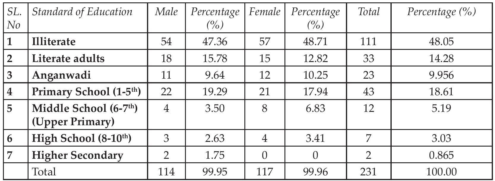 Table 3: Educational Status Of Hill Kharia  Table 3 briefly highlights the educational status of both male and female population of the study area. The total population of the study villages was 231 members and out of these 114 members were males and 117 members were females. As high as 96.07%(?) of the villagers were illiterate. The proportior of illiterate females (48.71%) was higher than that of illiterate males (47.36%) t was seen that only 14.28% adult persons were literate. Around 10% young children were in the pre-primary level of Anganwadi class where 11 (9.64 % boys and 12 (10.25 %) girls were enrolled. In the Primary level, 22 (19.29 % boys and 21 (10.25 %) girls were studying at the time of data collection. While 4 (3.50%) boys and 8 (6.83%) girls were found in the Middle School level there were only 3 (2.63%) boys and 4 (3.41%) girls in the High School. No girl: were studying at Higher Secondary stage as against 2 (1.75%) boys only in the Banabasa village of Jasipur block of Mayurbhanj District.  
