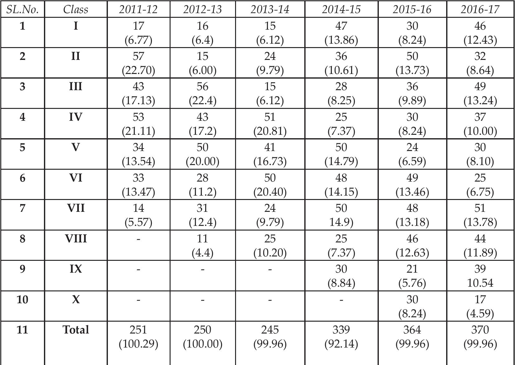 (Figures in parentheses indicate % to column total) Source: Primary Data  Table 5: Educational Complex (Girls) Hill Kharia Ptg (Classwise Enrollment and Distribution)  Table 5: Educational Complex (Girls) Hill Kharia Ptg (Classwise Enrollment and Distribution) 